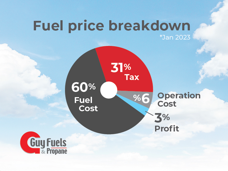 Fuel cost breakdown